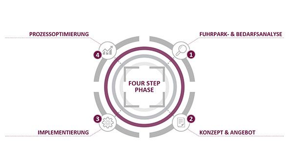 Diagramm Fuhrparkmanagement