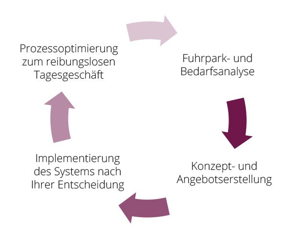 Four Step Methode in einem Flussdiagramm erklärt.